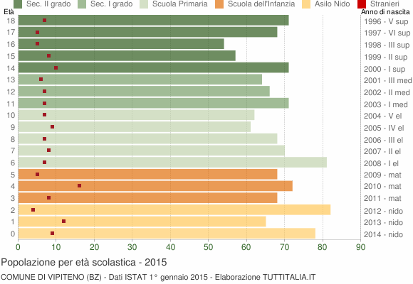 Grafico Popolazione in età scolastica - Vipiteno 2015