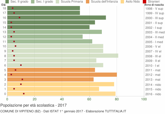 Grafico Popolazione in età scolastica - Vipiteno 2017