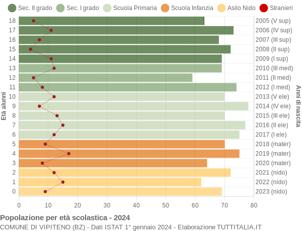 Grafico Popolazione in età scolastica - Vipiteno 2024