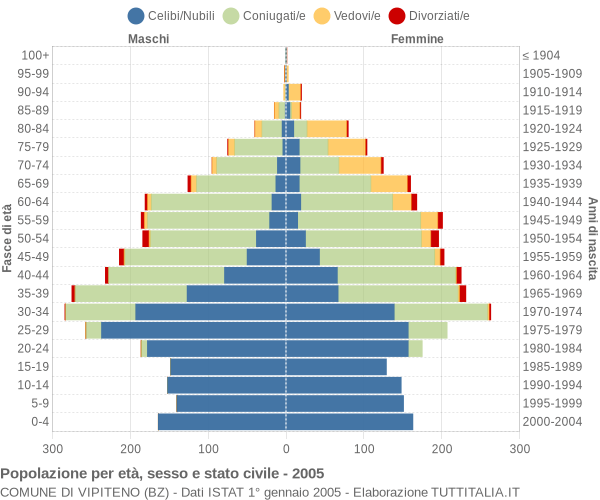 Grafico Popolazione per età, sesso e stato civile Comune di Vipiteno (BZ)