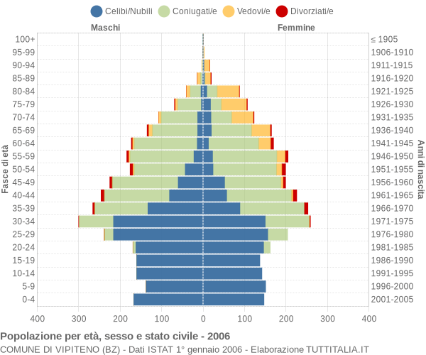 Grafico Popolazione per età, sesso e stato civile Comune di Vipiteno (BZ)