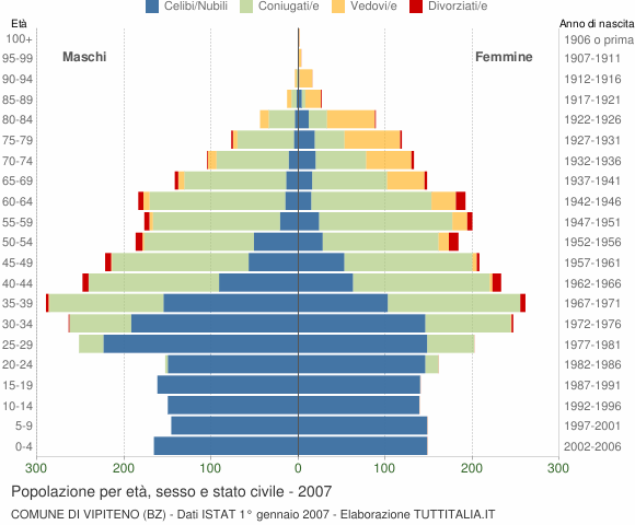 Grafico Popolazione per età, sesso e stato civile Comune di Vipiteno (BZ)