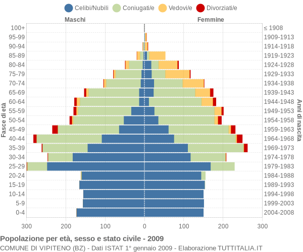 Grafico Popolazione per età, sesso e stato civile Comune di Vipiteno (BZ)