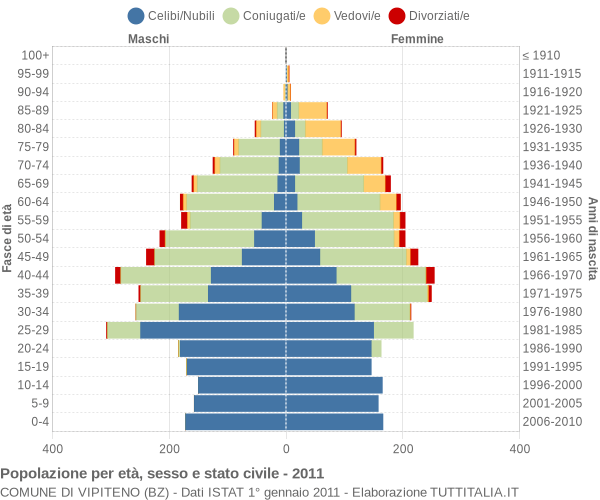 Grafico Popolazione per età, sesso e stato civile Comune di Vipiteno (BZ)