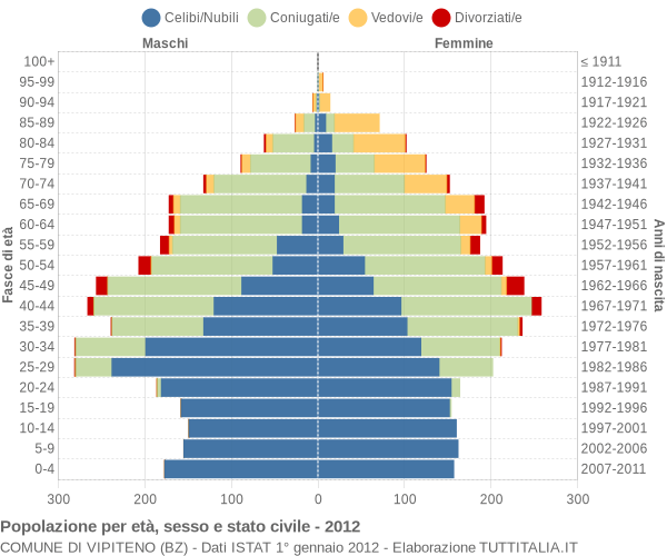 Grafico Popolazione per età, sesso e stato civile Comune di Vipiteno (BZ)