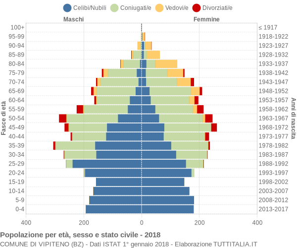 Grafico Popolazione per età, sesso e stato civile Comune di Vipiteno (BZ)