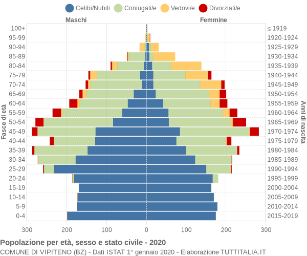 Grafico Popolazione per età, sesso e stato civile Comune di Vipiteno (BZ)