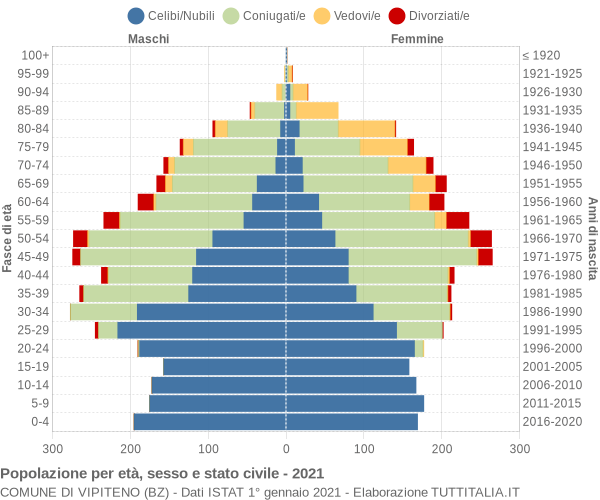 Grafico Popolazione per età, sesso e stato civile Comune di Vipiteno (BZ)