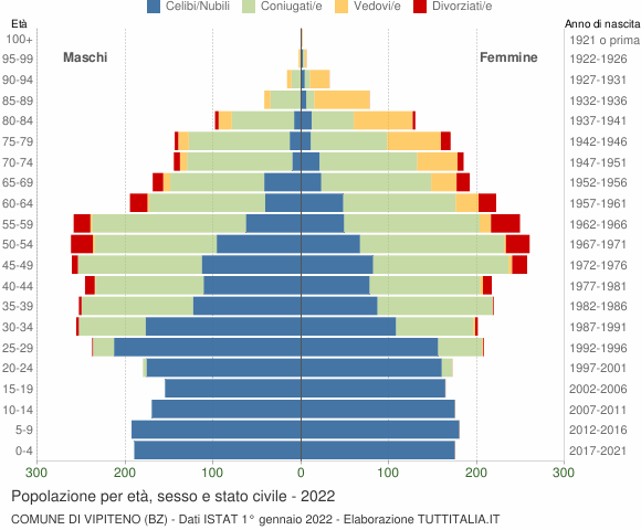 Grafico Popolazione per età, sesso e stato civile Comune di Vipiteno (BZ)