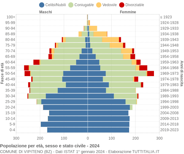 Grafico Popolazione per età, sesso e stato civile Comune di Vipiteno (BZ)