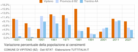 Grafico variazione percentuale della popolazione Comune di Vipiteno (BZ)