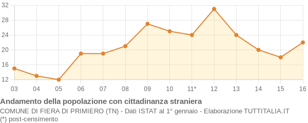 Andamento popolazione stranieri Comune di Fiera di Primiero (TN)