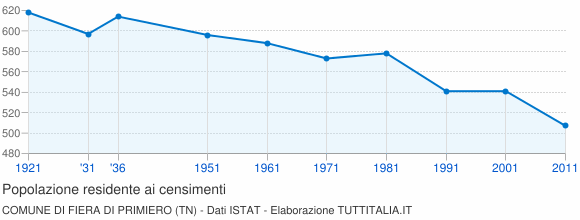 Grafico andamento storico popolazione Comune di Fiera di Primiero (TN)