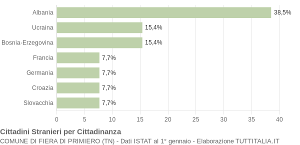 Grafico cittadinanza stranieri - Fiera di Primiero 2004