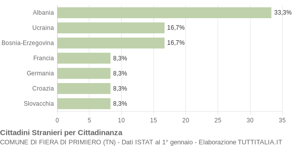 Grafico cittadinanza stranieri - Fiera di Primiero 2005