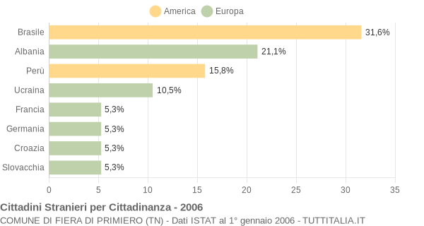 Grafico cittadinanza stranieri - Fiera di Primiero 2006