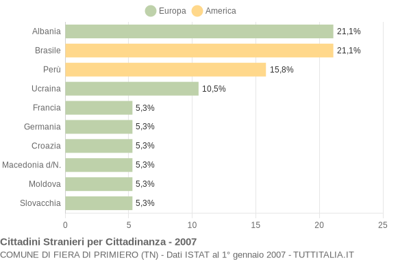 Grafico cittadinanza stranieri - Fiera di Primiero 2007