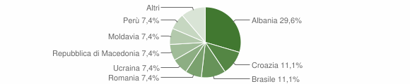 Grafico cittadinanza stranieri - Fiera di Primiero 2009