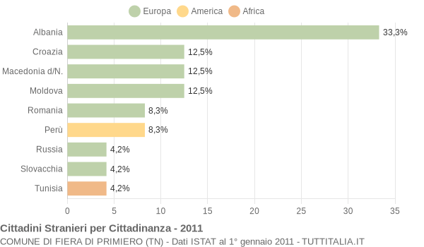 Grafico cittadinanza stranieri - Fiera di Primiero 2011