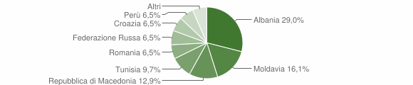 Grafico cittadinanza stranieri - Fiera di Primiero 2012