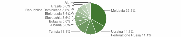 Grafico cittadinanza stranieri - Fiera di Primiero 2015