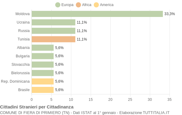 Grafico cittadinanza stranieri - Fiera di Primiero 2015