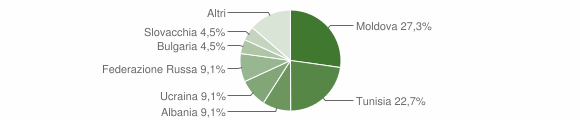 Grafico cittadinanza stranieri - Fiera di Primiero 2016