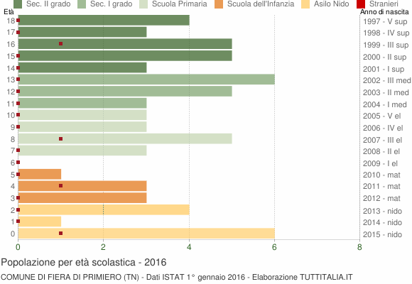 Grafico Popolazione in età scolastica - Fiera di Primiero 2016
