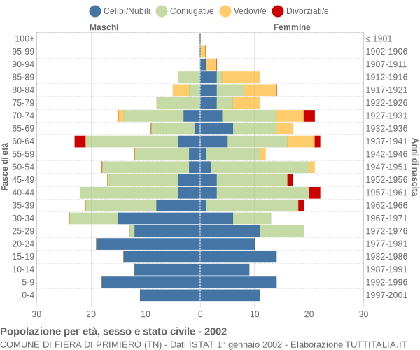 Grafico Popolazione per età, sesso e stato civile Comune di Fiera di Primiero (TN)