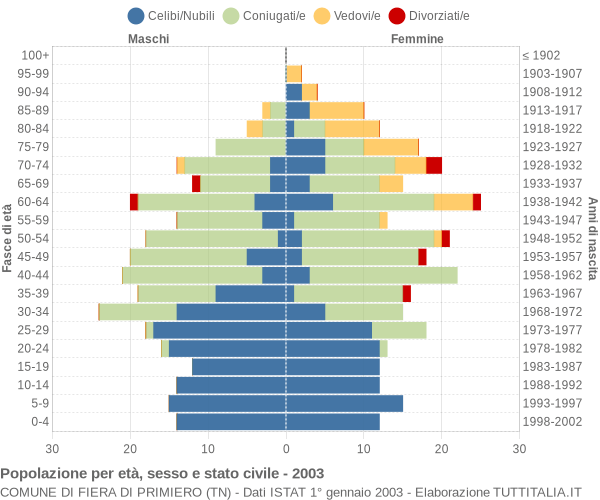 Grafico Popolazione per età, sesso e stato civile Comune di Fiera di Primiero (TN)