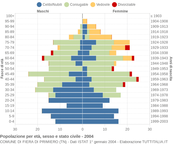 Grafico Popolazione per età, sesso e stato civile Comune di Fiera di Primiero (TN)