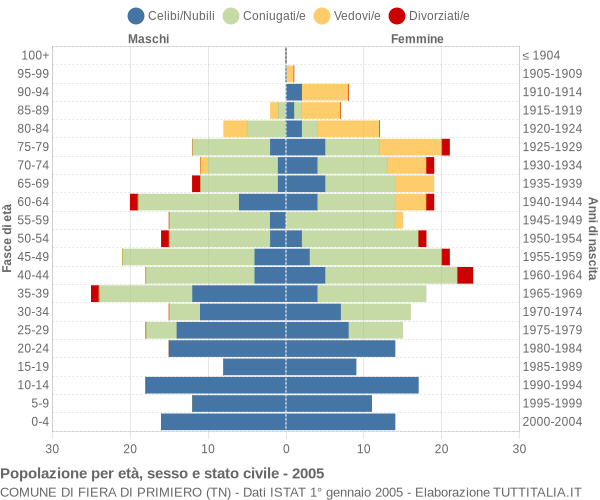 Grafico Popolazione per età, sesso e stato civile Comune di Fiera di Primiero (TN)