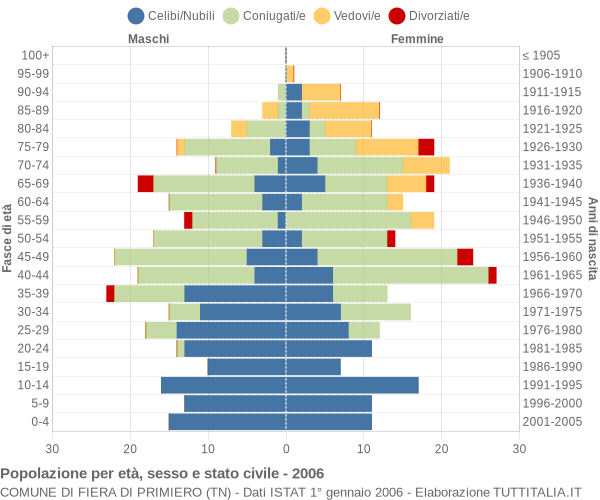 Grafico Popolazione per età, sesso e stato civile Comune di Fiera di Primiero (TN)