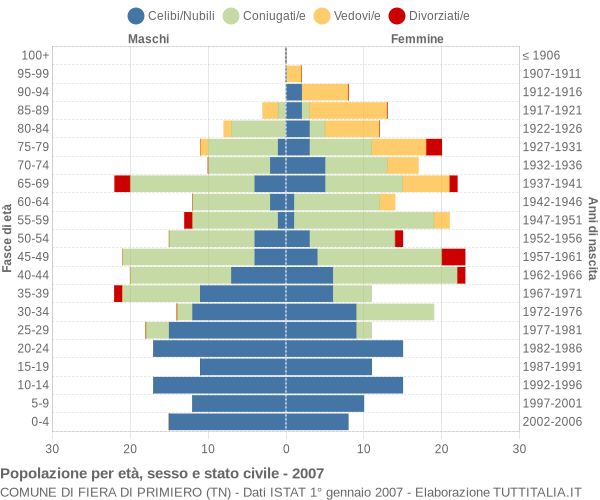 Grafico Popolazione per età, sesso e stato civile Comune di Fiera di Primiero (TN)