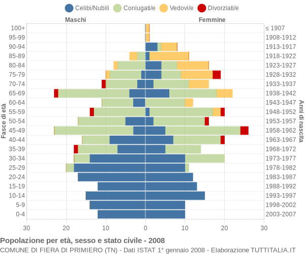 Grafico Popolazione per età, sesso e stato civile Comune di Fiera di Primiero (TN)