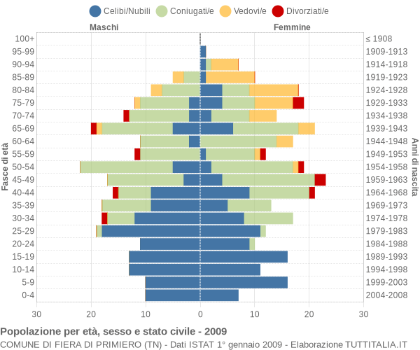 Grafico Popolazione per età, sesso e stato civile Comune di Fiera di Primiero (TN)