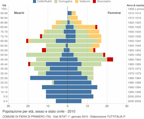 Grafico Popolazione per età, sesso e stato civile Comune di Fiera di Primiero (TN)