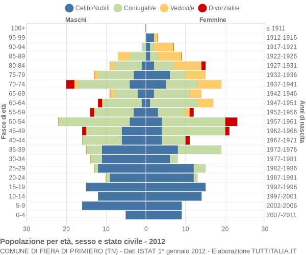 Grafico Popolazione per età, sesso e stato civile Comune di Fiera di Primiero (TN)