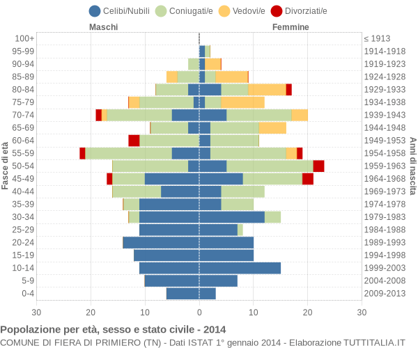 Grafico Popolazione per età, sesso e stato civile Comune di Fiera di Primiero (TN)