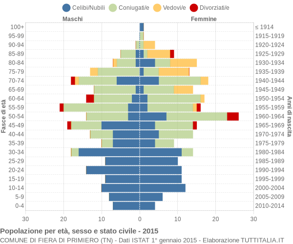 Grafico Popolazione per età, sesso e stato civile Comune di Fiera di Primiero (TN)