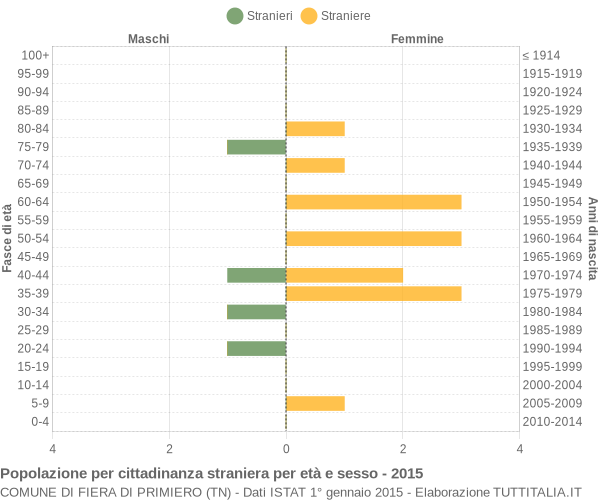 Grafico cittadini stranieri - Fiera di Primiero 2015