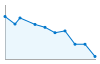 Grafico andamento storico popolazione Comune di Fiera di Primiero (TN)