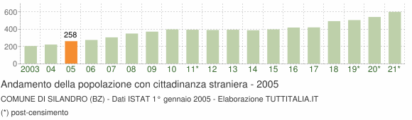 Grafico andamento popolazione stranieri Comune di Silandro (BZ)