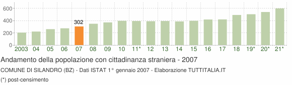 Grafico andamento popolazione stranieri Comune di Silandro (BZ)