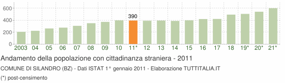 Grafico andamento popolazione stranieri Comune di Silandro (BZ)