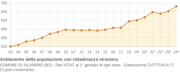 Andamento popolazione stranieri Comune di Silandro (BZ)