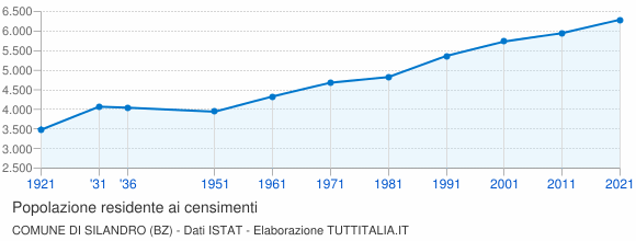 Grafico andamento storico popolazione Comune di Silandro (BZ)