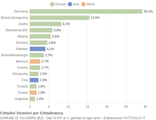 Grafico cittadinanza stranieri - Silandro 2004