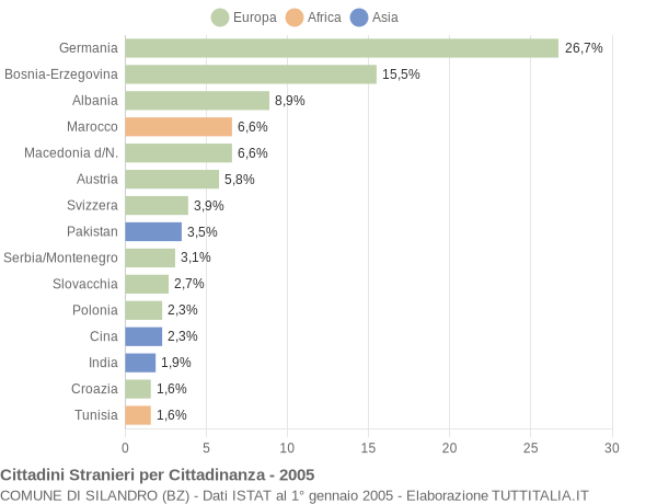 Grafico cittadinanza stranieri - Silandro 2005