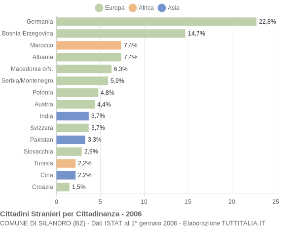 Grafico cittadinanza stranieri - Silandro 2006